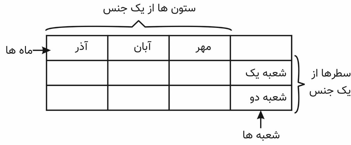 ساخت-پیوت-تیبل-در-اکسل