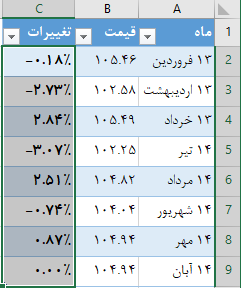 نحوه ایجاد قوانین conditional formatting در اکسل