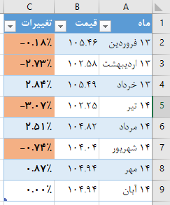 نحوه ایجاد قوانین conditional formatting در اکسل