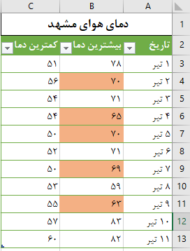 ایجاد یک قانون conditional formatting در اکسل