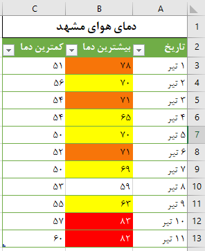 اعمال چند قانون conditional formatting به یک سلول/ جدول