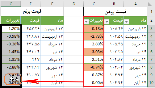 نحوه کپی کردن Conditional Formatting در اکسل