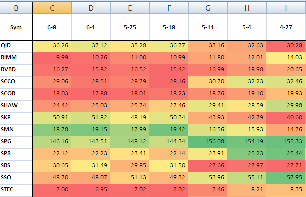 گزینه COLOR SCALE در فرمت دهی شرطی