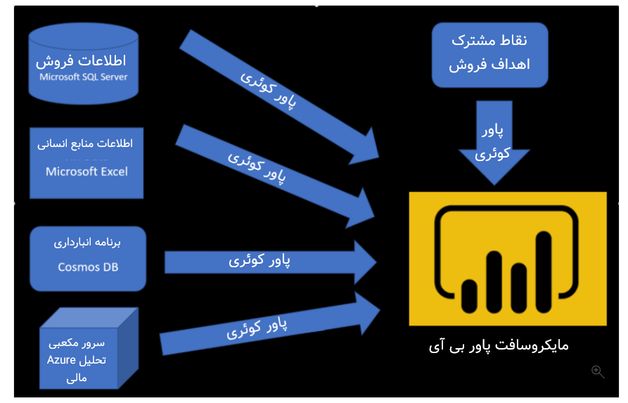 منابع داده مختلف - دریافت داده از پاور بی آی
