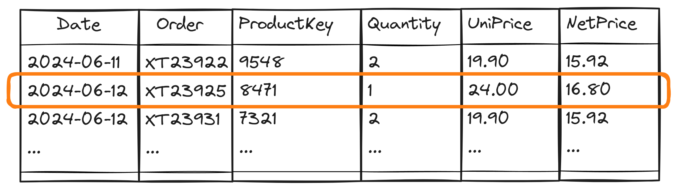 زمینه سطر (Row Context) در DAX